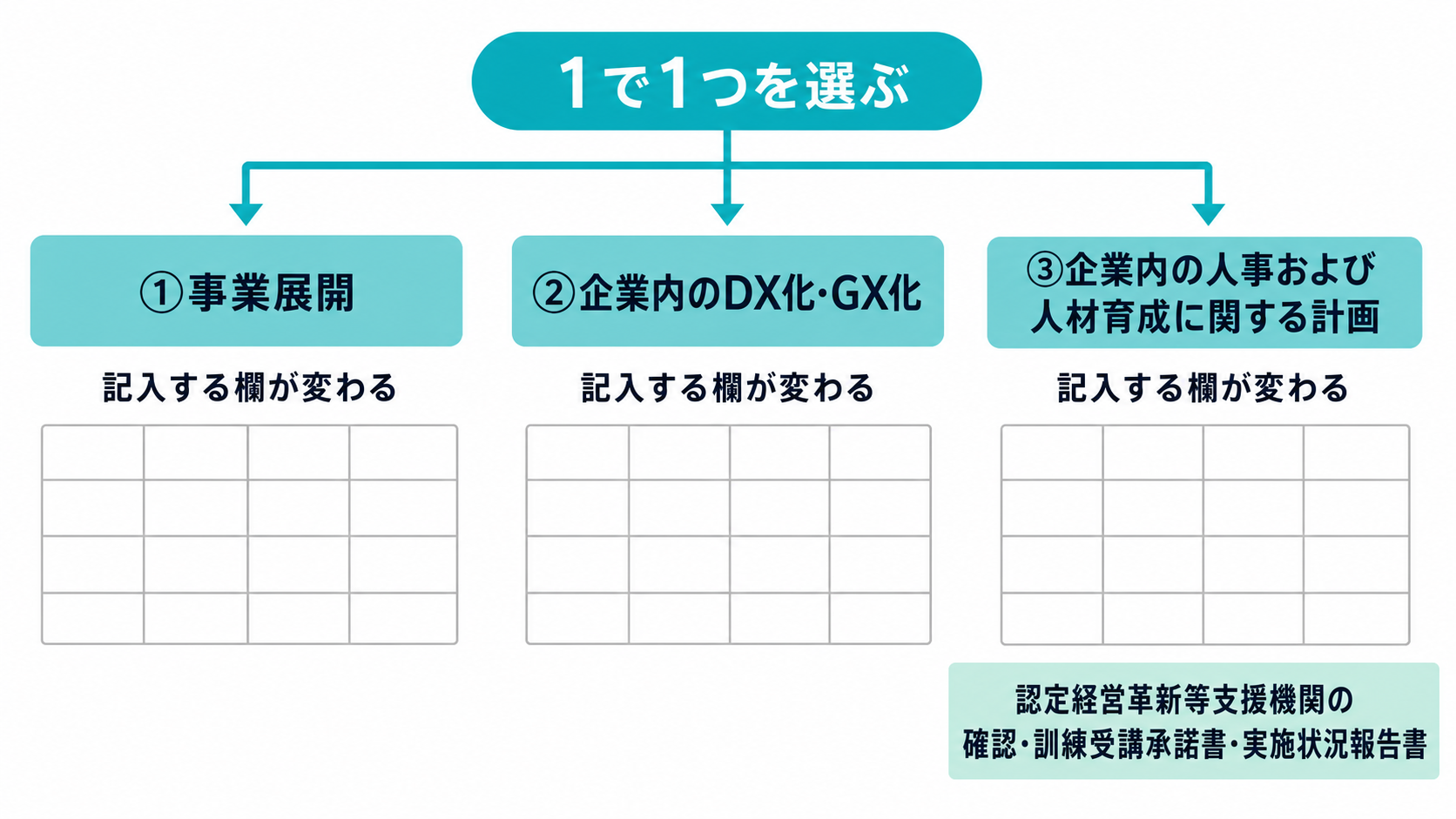 事業展開等実施計画(様式第1-3号)の3類型の分岐図解