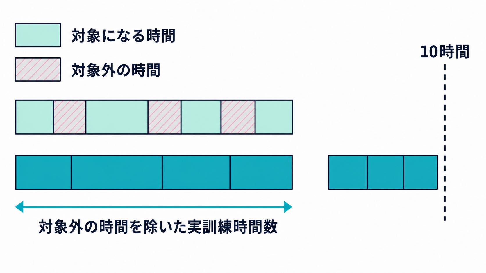 実訓練時間数から対象外の時間を除いて10時間以上を判定する図解