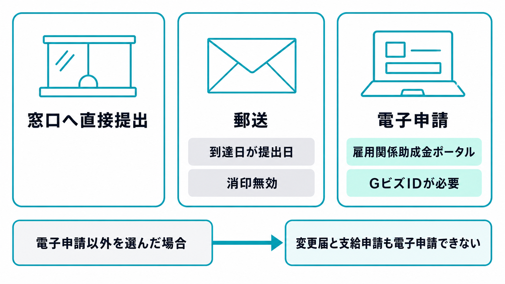 窓口・郵送・電子申請の3つの提出方法と後続手続きへの影響の図解