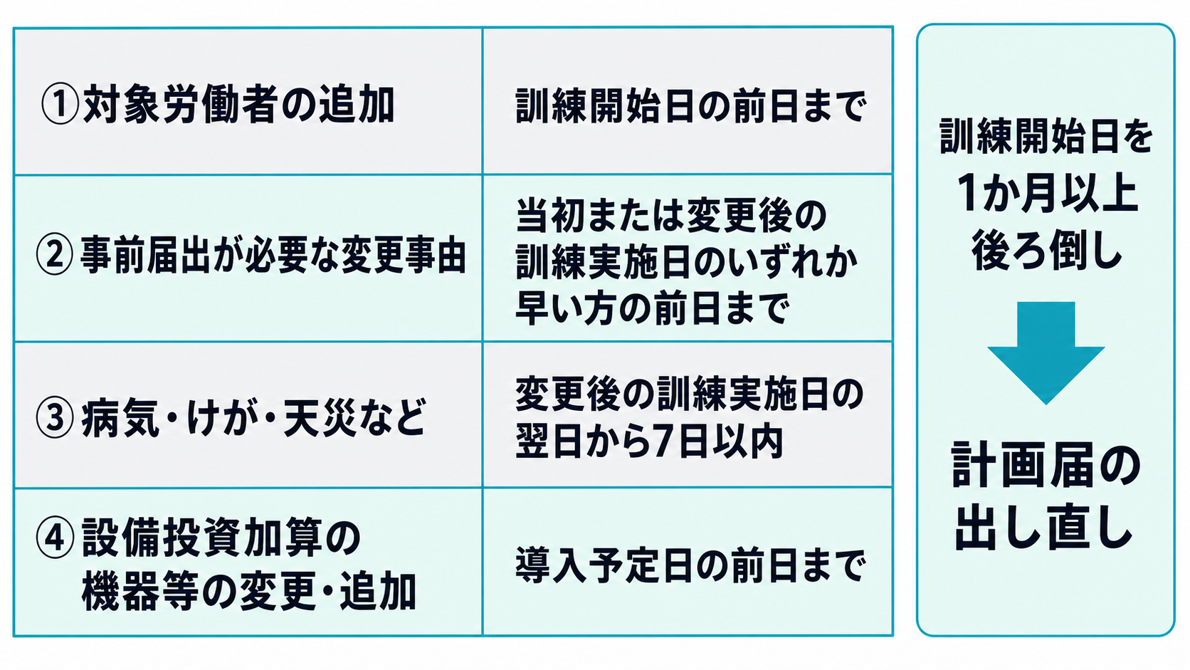 変更事由別の変更届の提出期限を4パターンで示した図解
