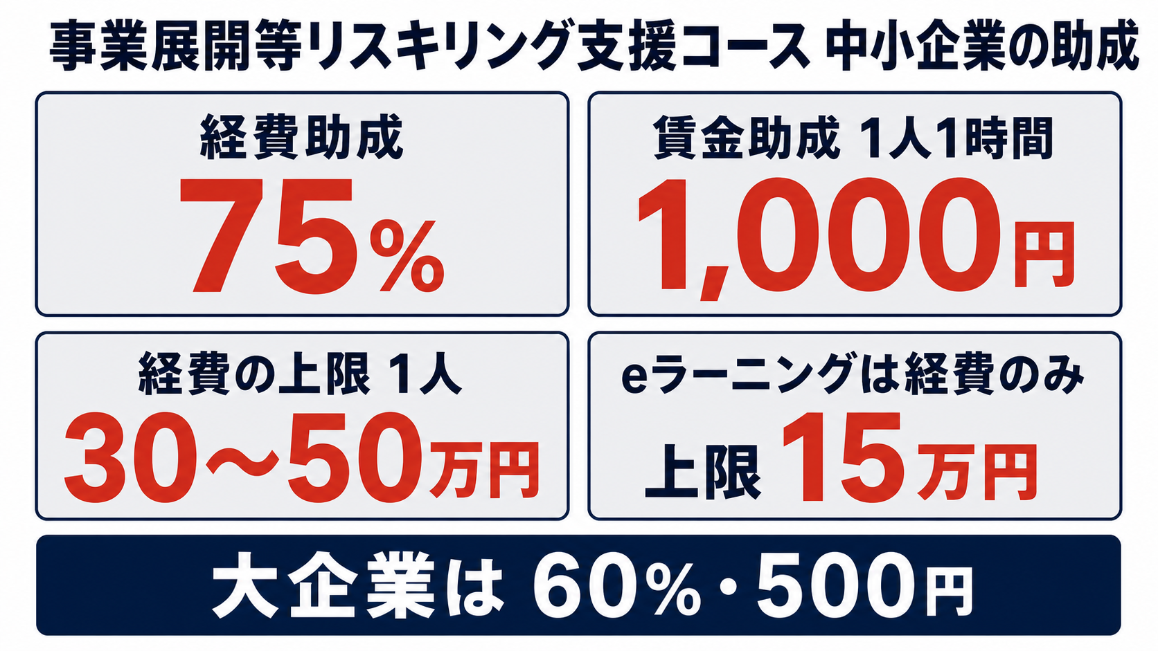 事業展開等リスキリング支援コースの助成率と上限額をまとめた表