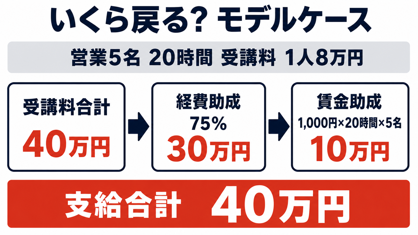 研修費用の助成額をモデルケースで計算した図