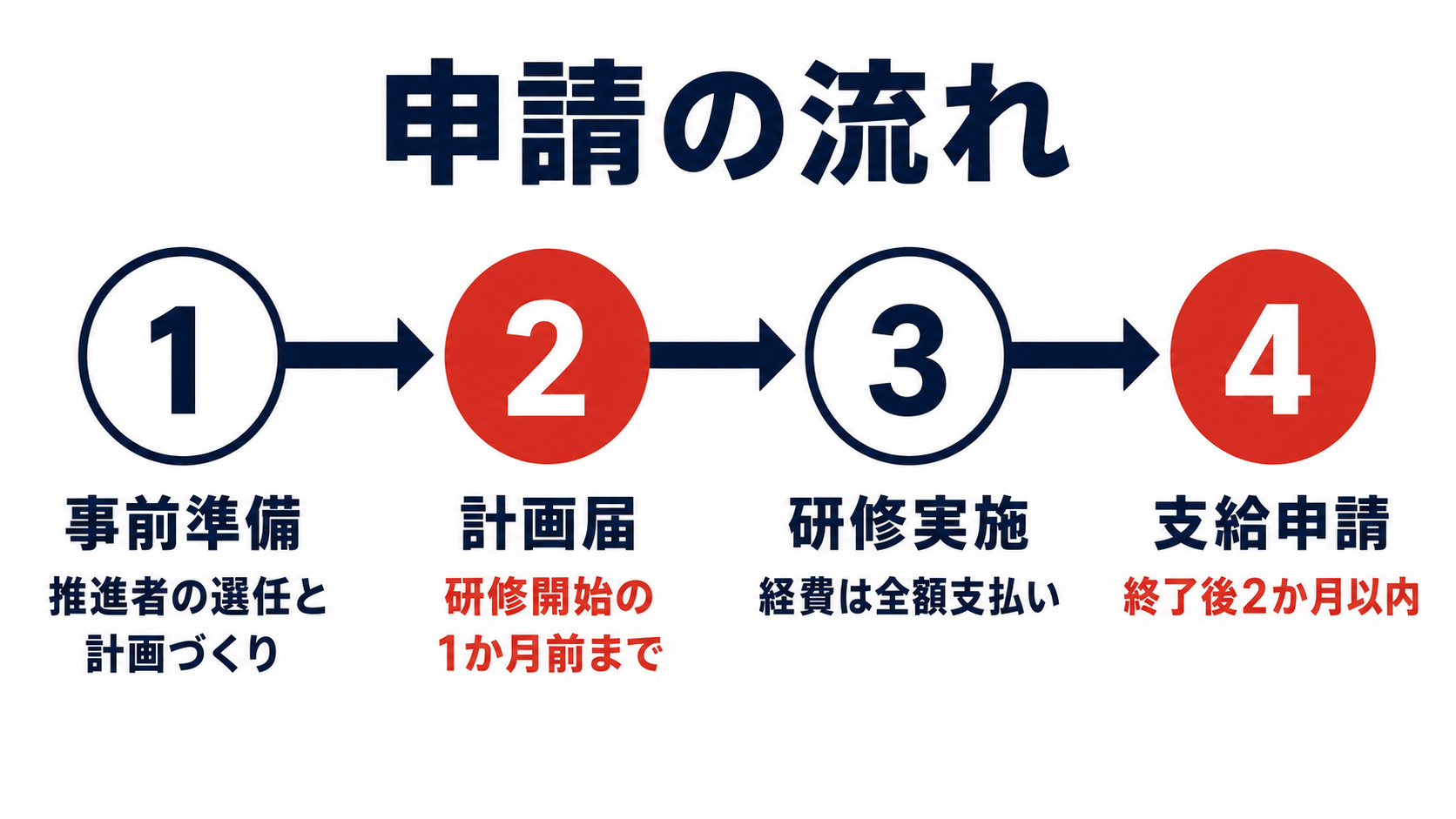 人材開発支援助成金の申請の流れを4ステップで示したタイムライン
