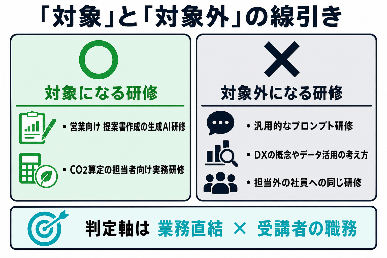 助成対象になる研修と対象外になる研修の具体例を対比した図解