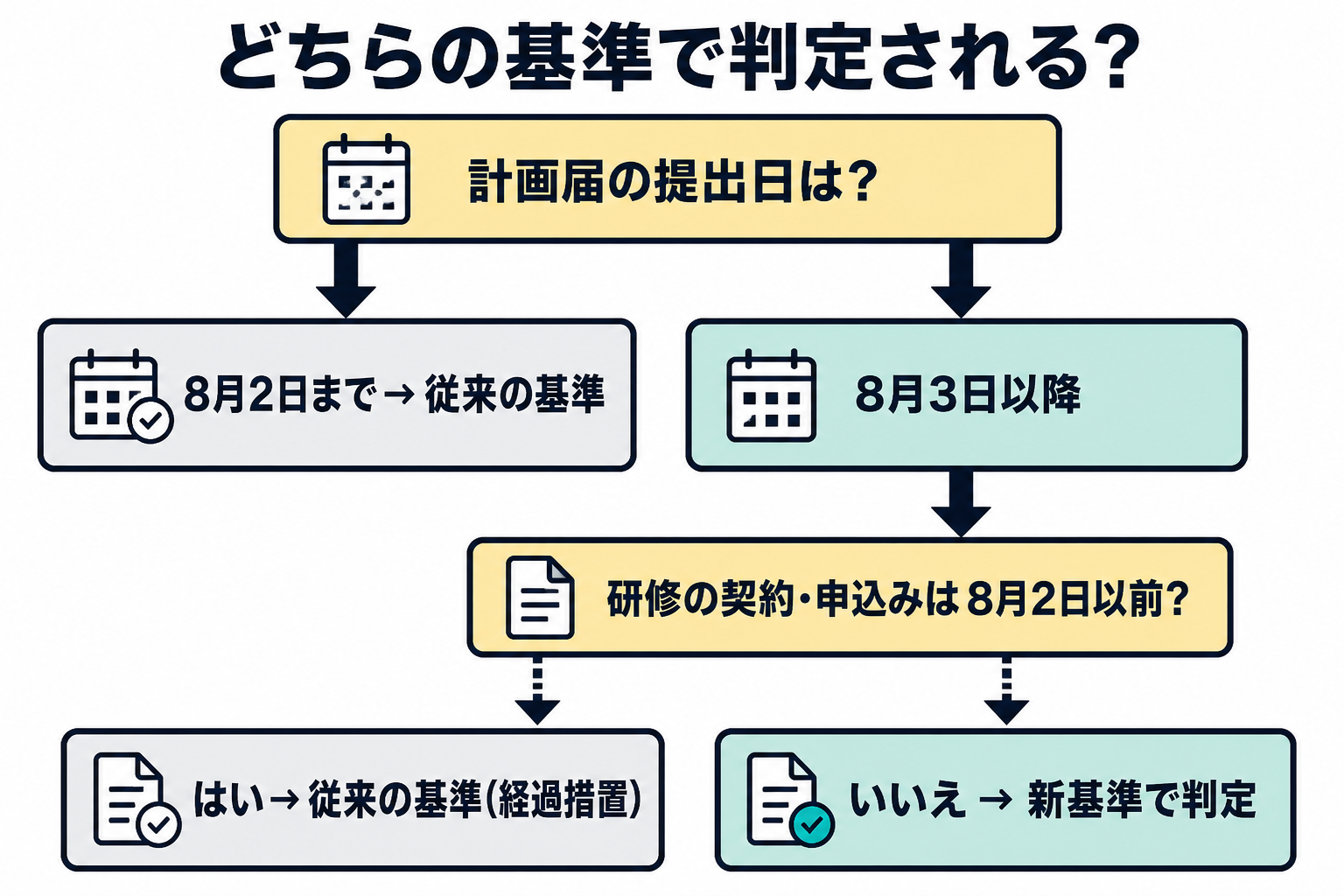 令和8年8月3日改正の経過措置を判定するフローチャート