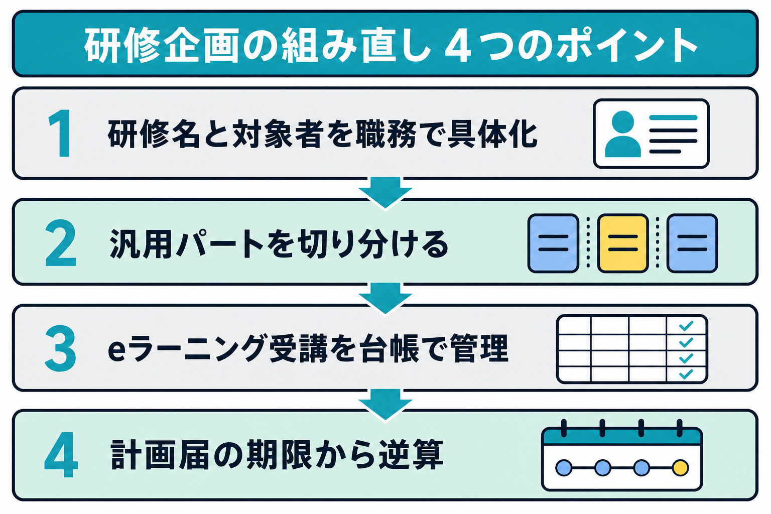 改正後の基準で助成対象になる研修企画の4つのポイントをまとめた図解