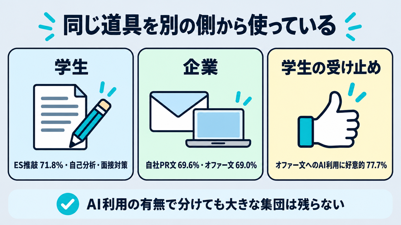 学生と企業が同じ生成AIを別の側から使っていることを示す図