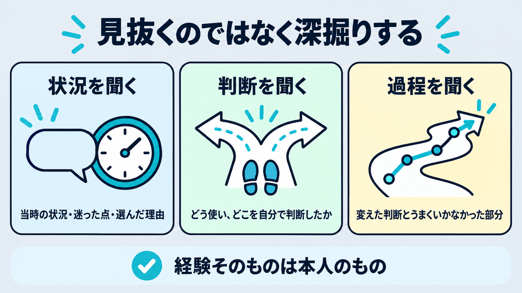 面接で状況・判断・過程を聞く3つの観点を示す図