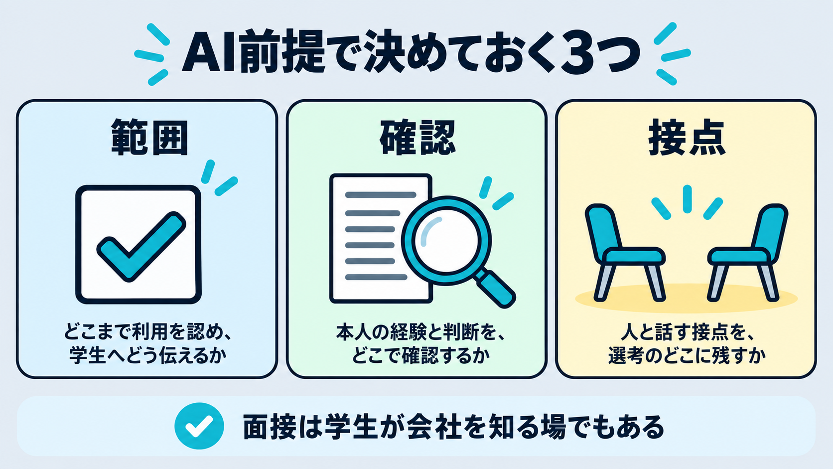 AI前提で決めておく範囲・確認・接点の3点を示す図