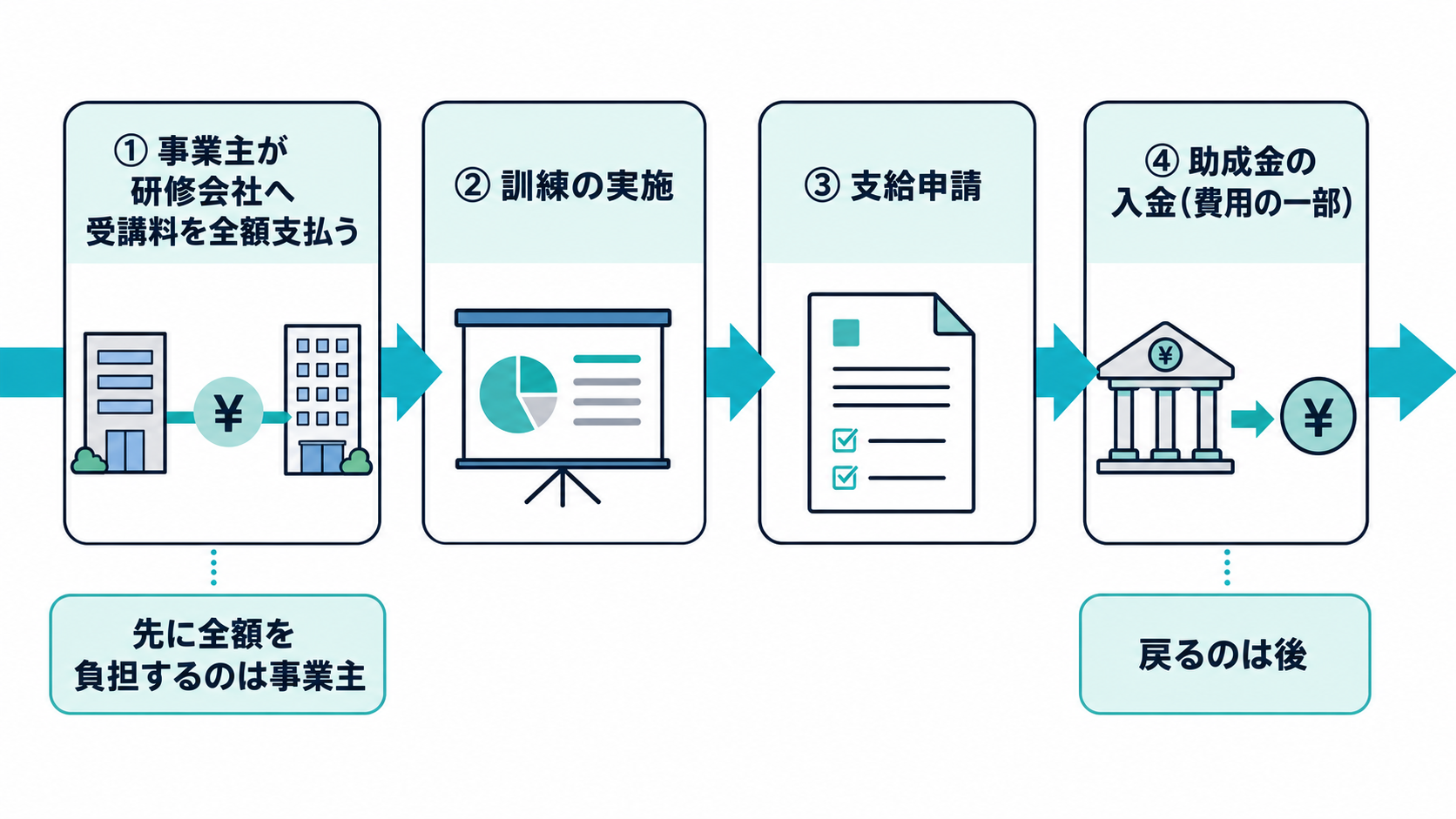 事業主が先に全額を負担し後から経費助成が入る資金の流れの図解