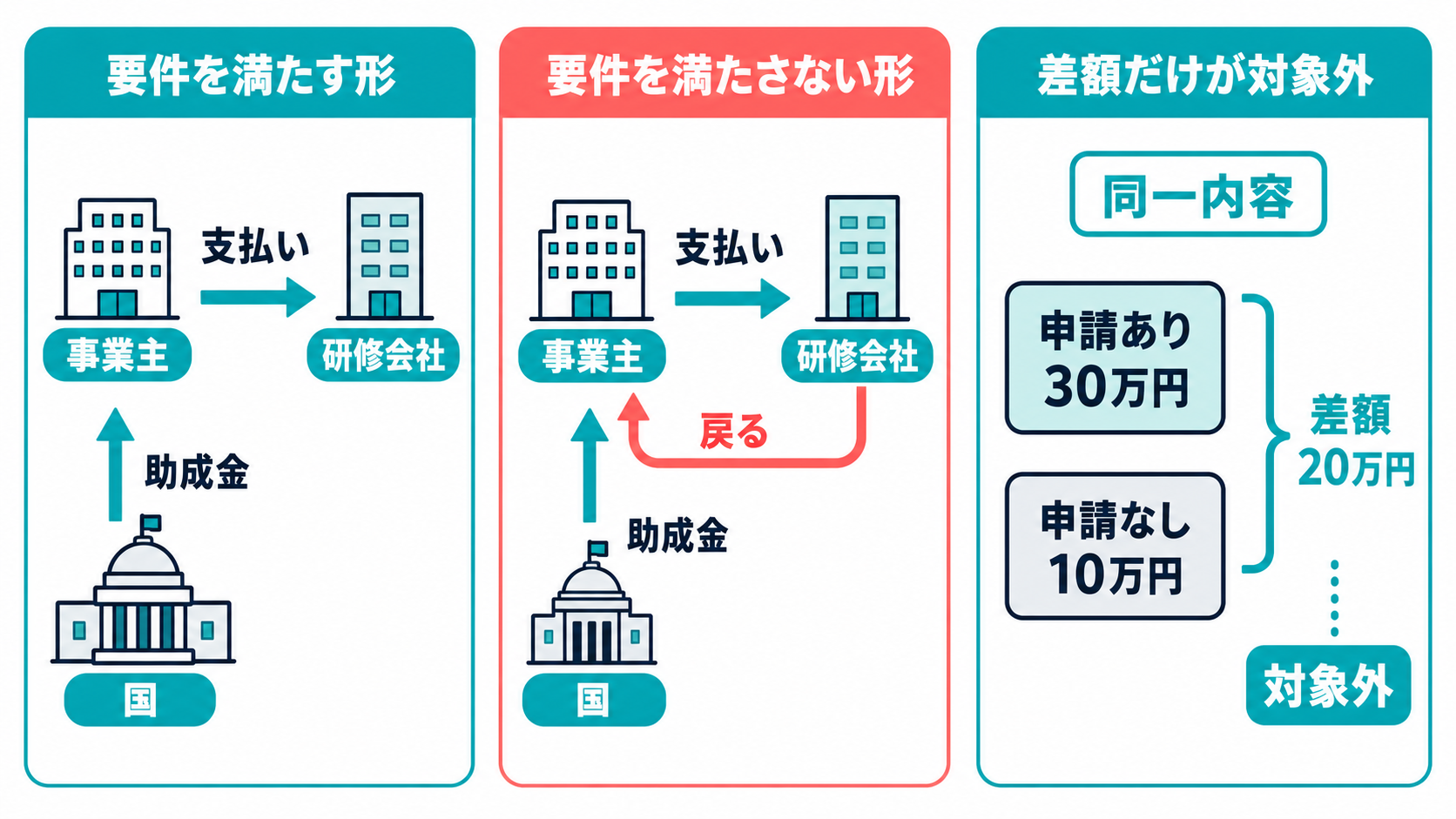 要件を満たす形と満たさない形、差額だけが対象外になる形の3類型図解