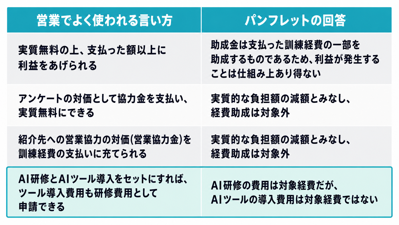 実質無料をうたう4つの営業トークと厚生労働省の見解の対照表図解