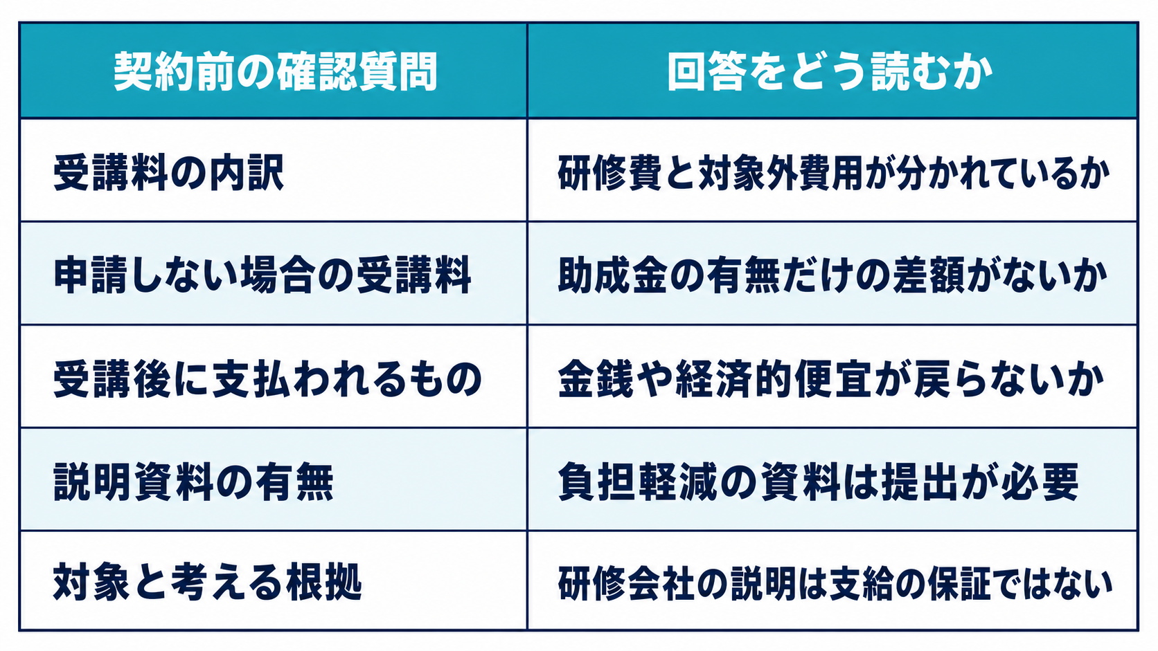 契約前に研修会社へ確認する5つの質問と回答の読み方の対応表図解