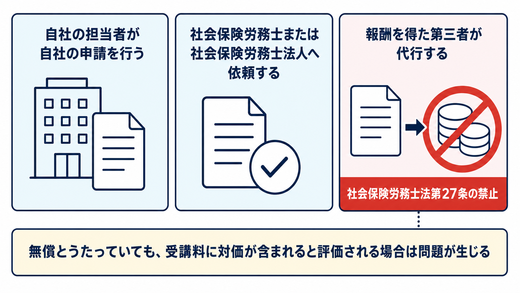 申請手続きを誰が行えるかの3区分と社会保険労務士法第27条の図解