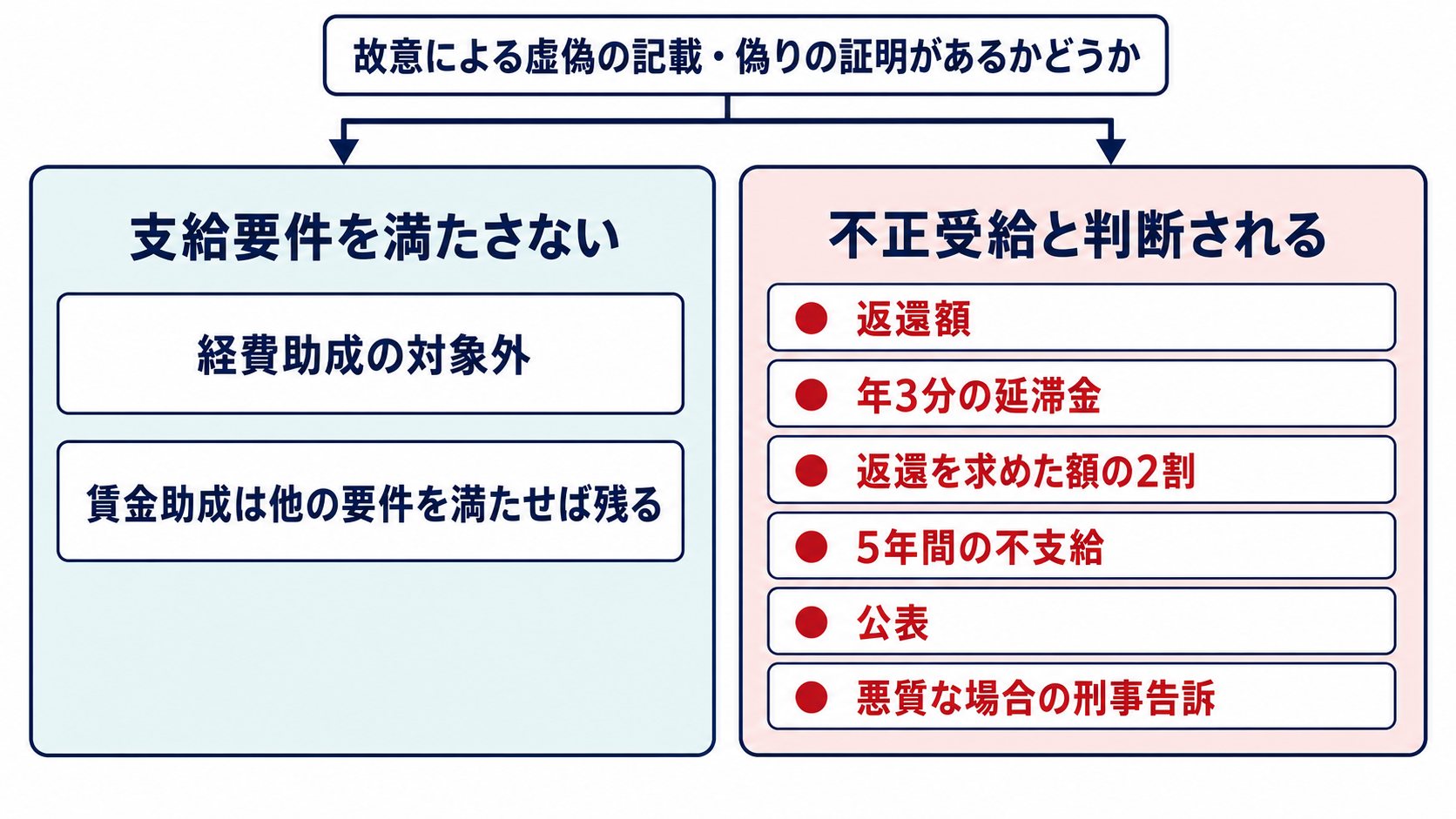 支給要件を満たさない場合と不正受給と判断された場合の違いの図解