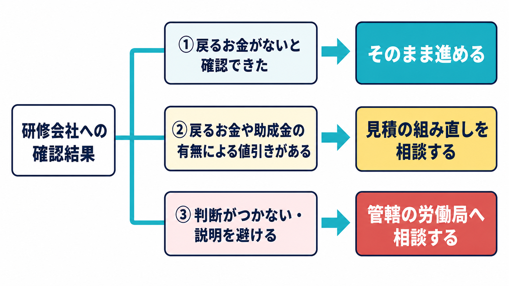 研修会社への確認結果から進め方が3方向に分かれるフロー図解