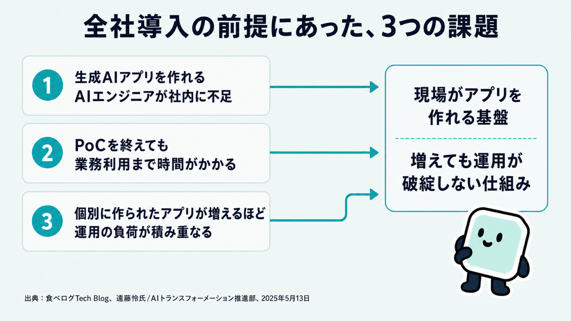 カカクコムがDifyを全社導入した3つの理由。AIエンジニア不足、PoC後の業務利用までの遅延、個別アプリ増加による運用負荷の積み重ねという3つの課題が、現場がアプリを作れる基盤と運用が破綻しない仕組みの両方へつながることを示す図解