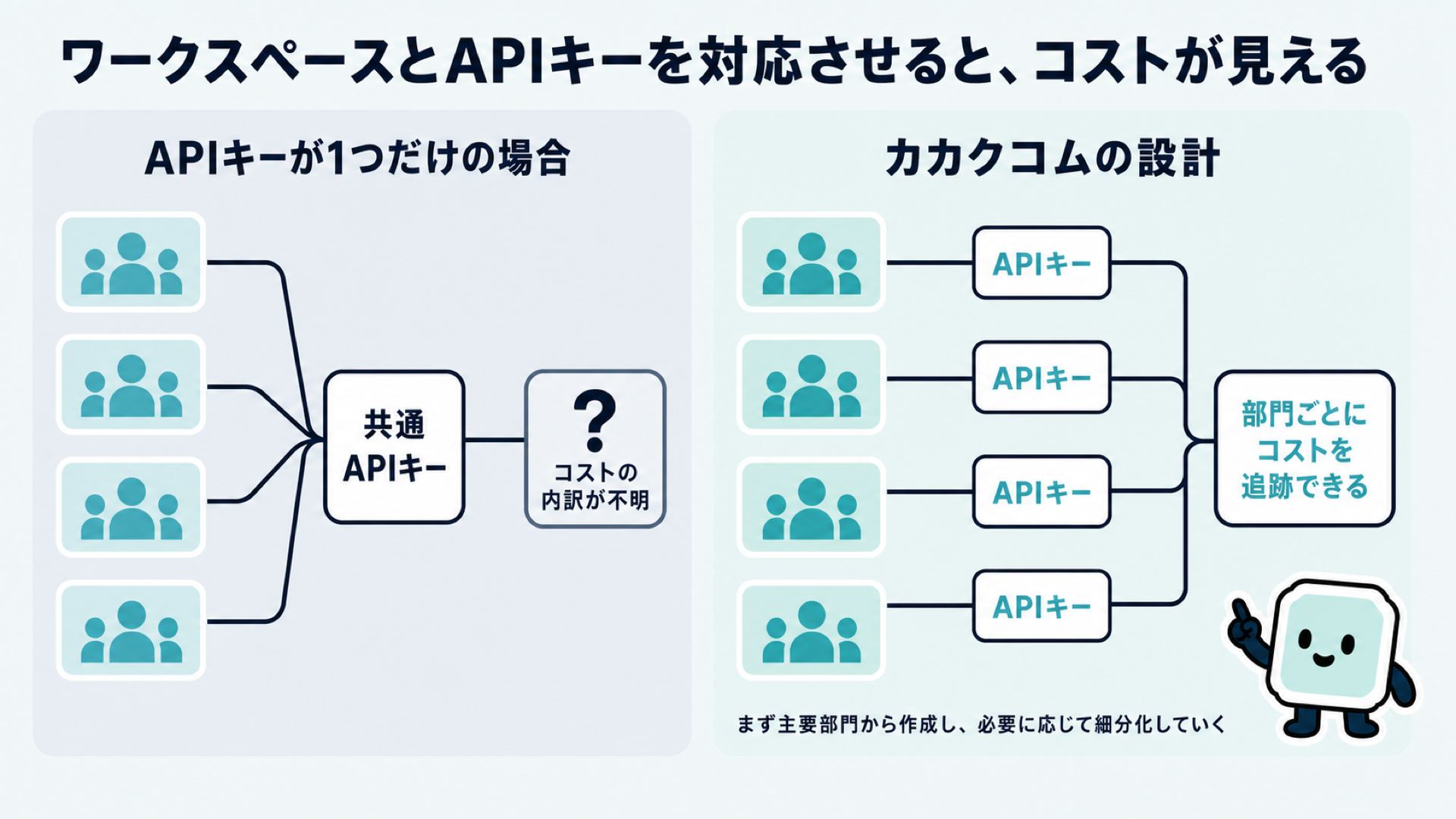 ワークスペースとAPIキーの対応でコストが見えるようになる仕組み。APIキーが1つだけだと部門ごとのコストの内訳が不明になるのに対し、部門ごとのワークスペースにそれぞれ個別のAPIキーを対応させると部門単位でコストを追跡できることを、左右2列で比較した図解