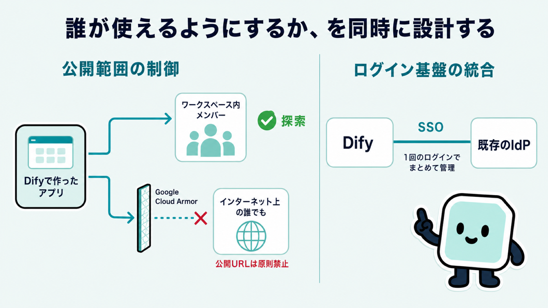 アプリの公開範囲とログイン基盤の設計。ワークスペース内メンバー向けの探索機能は開き、外部への公開URLの経路はGoogle Cloud Armorで塞ぐ公開範囲の制御と、既存のIdPと連携したSSOによるログイン統合を、左右2つの領域で示す図解