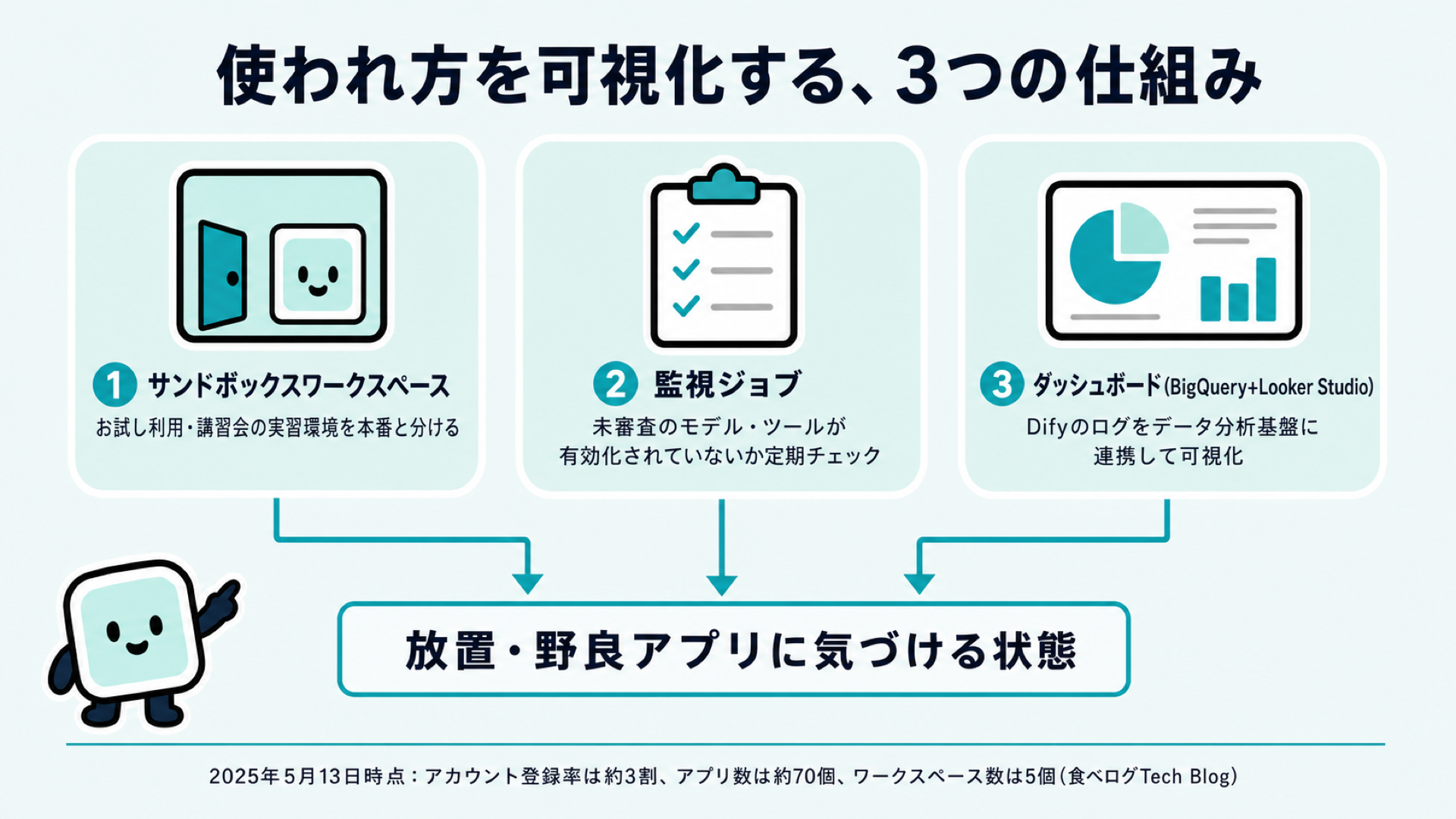 使われ方を可視化する3つの仕組み。お試し利用を分けるサンドボックスワークスペース、未審査のモデルやツールを定期的にチェックする監視ジョブ、BigQueryとLooker Studioで利用状況を可視化するダッシュボードが放置・野良アプリに気づける状態を作ることを示す図解