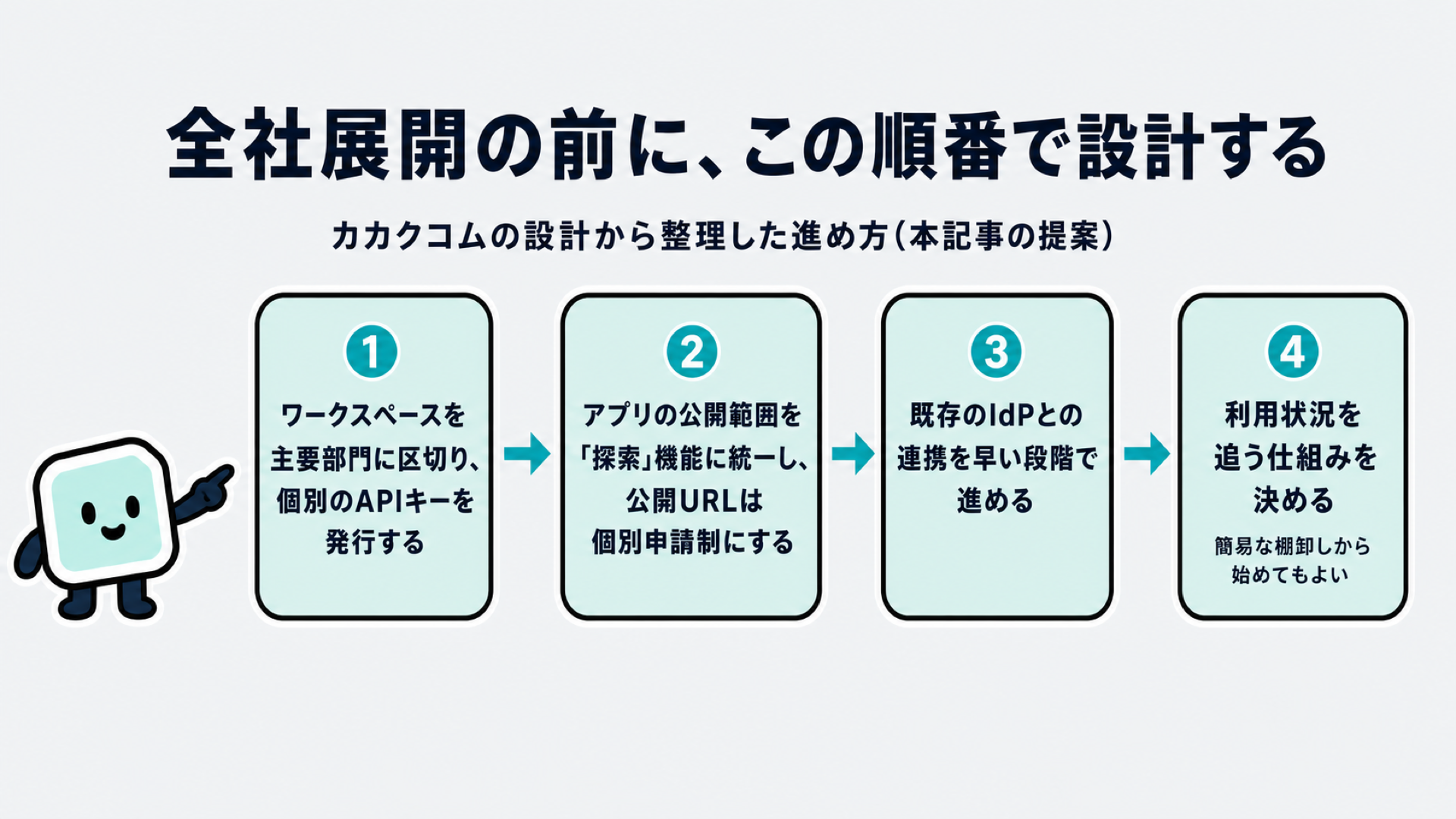 全社展開の前に設計しておく4ステップ。ワークスペースを部門ごとに区切り個別のAPIキーを発行する、公開範囲を探索機能に統一し経路を限定する、既存のIdPとの連携を早い段階で進める、利用状況を追う仕組みを決める、という順番を示す図解