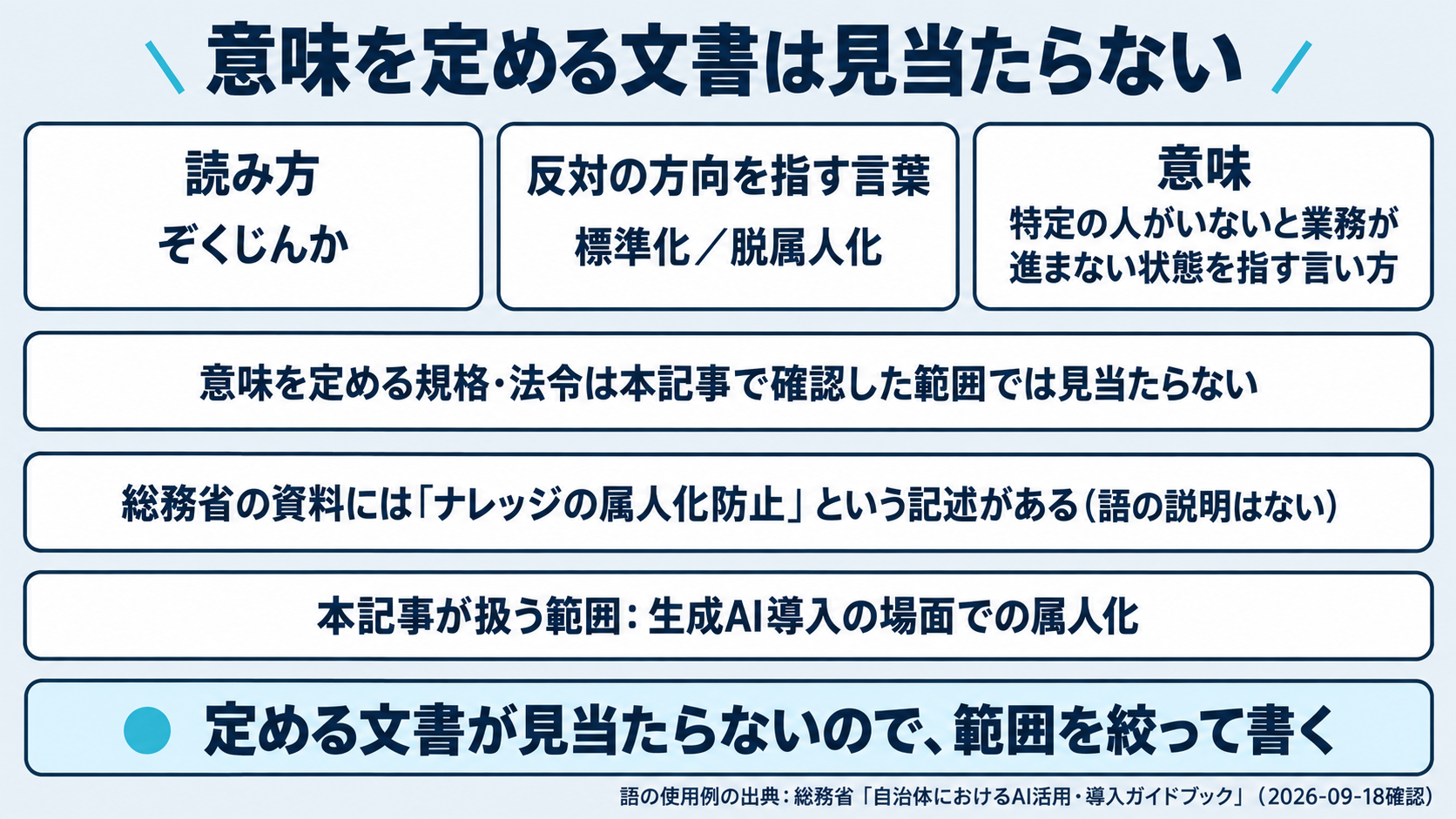 属人化という言葉の整理を示した図。読み方が「ぞくじんか」であること、反対の方向を指す言葉として「標準化」が使われること、そして本記事が扱う範囲を「生成AI導入の場面での属人化」に限定していることを示す。あわせて、この語には定義を定める規格や法令が見つからなかったことと、総務省の資料では「ナレッジの属人化防止」という形で語が使われていることを併記する