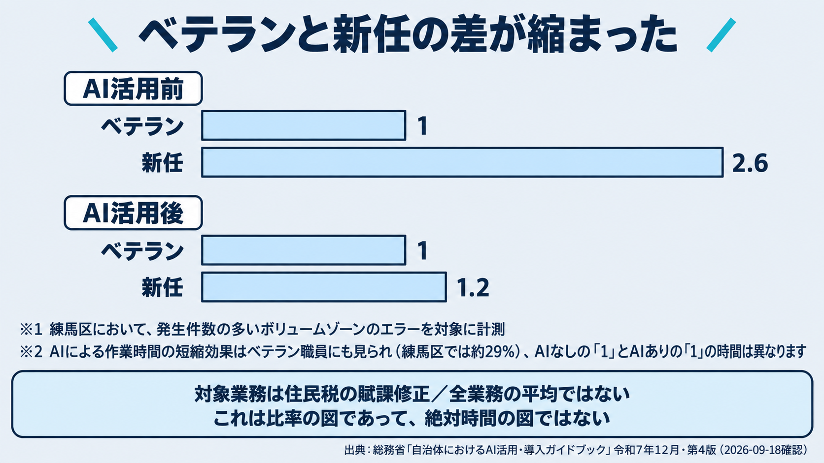 AI導入によってベテランと新任の作業スピードの差が縮まった実証を示した図。総務省の「自治体におけるAI活用・導入ガイドブック」（令和7年12月・第4版）にもとづき、ベテランの作業スピードを1としたとき、新任がAI活用前は2.6、AI活用後は1.2になったことを示す。これが練馬区において発生件数の多いエラーを対象に計測された値であることと、対象業務が住民税の賦課修正であることに加えて、AI活用前の1とAI活用後の1は同じ時間ではなくベテランの作業時間も約29パーセント短縮していると資料が注記していることを、図中に明記する