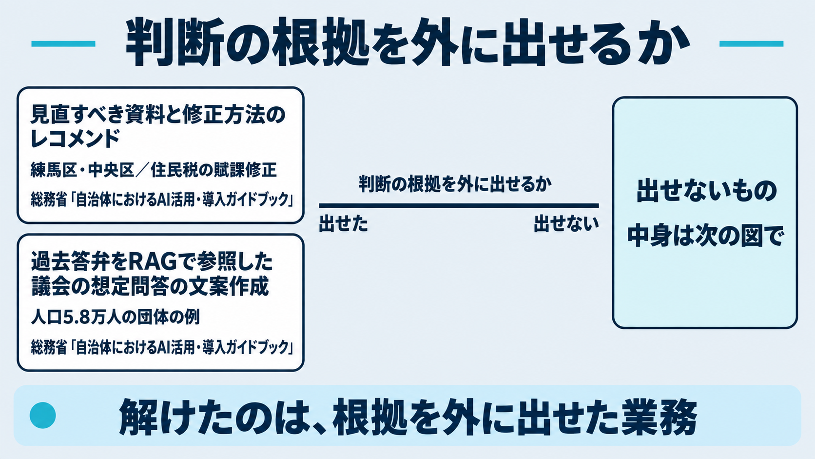 AIで解ける属人化の条件を示した図。判断の根拠が言葉やデータとして外に出せるかどうかを軸に置き、外に出せた例として、総務省の資料が挙げる「見直すべき資料と修正方法のレコメンド」（練馬区・中央区の住民税賦課修正）と、過去答弁をRAGで参照した議会の想定問答の文案作成（人口5.8万人の団体の例）を並べる。いずれも出所名と限定を併記する