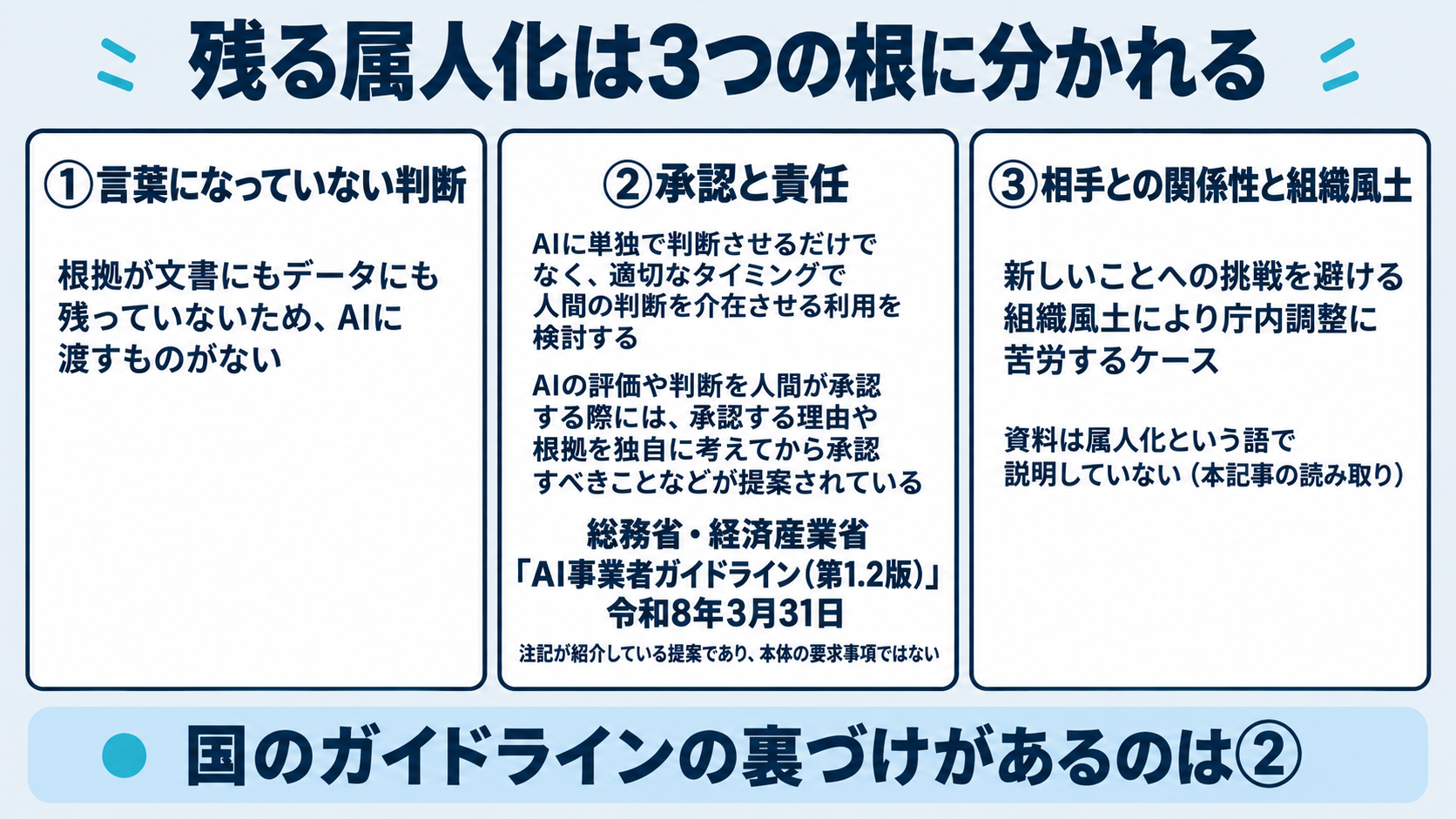 AIでは解けない属人化の3つの根を示した図。1つ目は言葉になっていない判断、2つ目は承認と責任、3つ目は相手との関係性と組織風土である。2つ目の根拠として、総務省・経済産業省「AI事業者ガイドライン（第1.2版）」（令和8年3月31日）の注記が、AIの評価や判断を人間が承認する際には承認する理由や根拠を独自に考えてから承認すべきことなどが提案されていると紹介している点を、出所つきで併記する