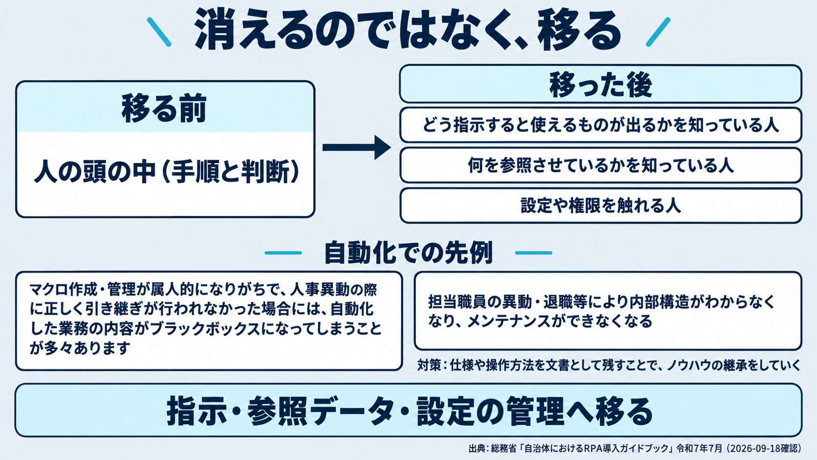 AIを入れると属人化の場所が移ることを示した図。人の頭の中にあった属人化が、プロンプト・参照させるデータ・設定の管理へ移る流れを描く。先例として、総務省「自治体におけるRPA導入ガイドブック」（令和7年7月）が、マクロの作成・管理は属人的になりがちで引き継ぎがうまくいかないと業務の内容がブラックボックスになると書いていること、およびシナリオの作成・保守を内製化している場合は担当職員の異動・退職により内部構造がわからなくなると書いていることを、出所つきで併記する