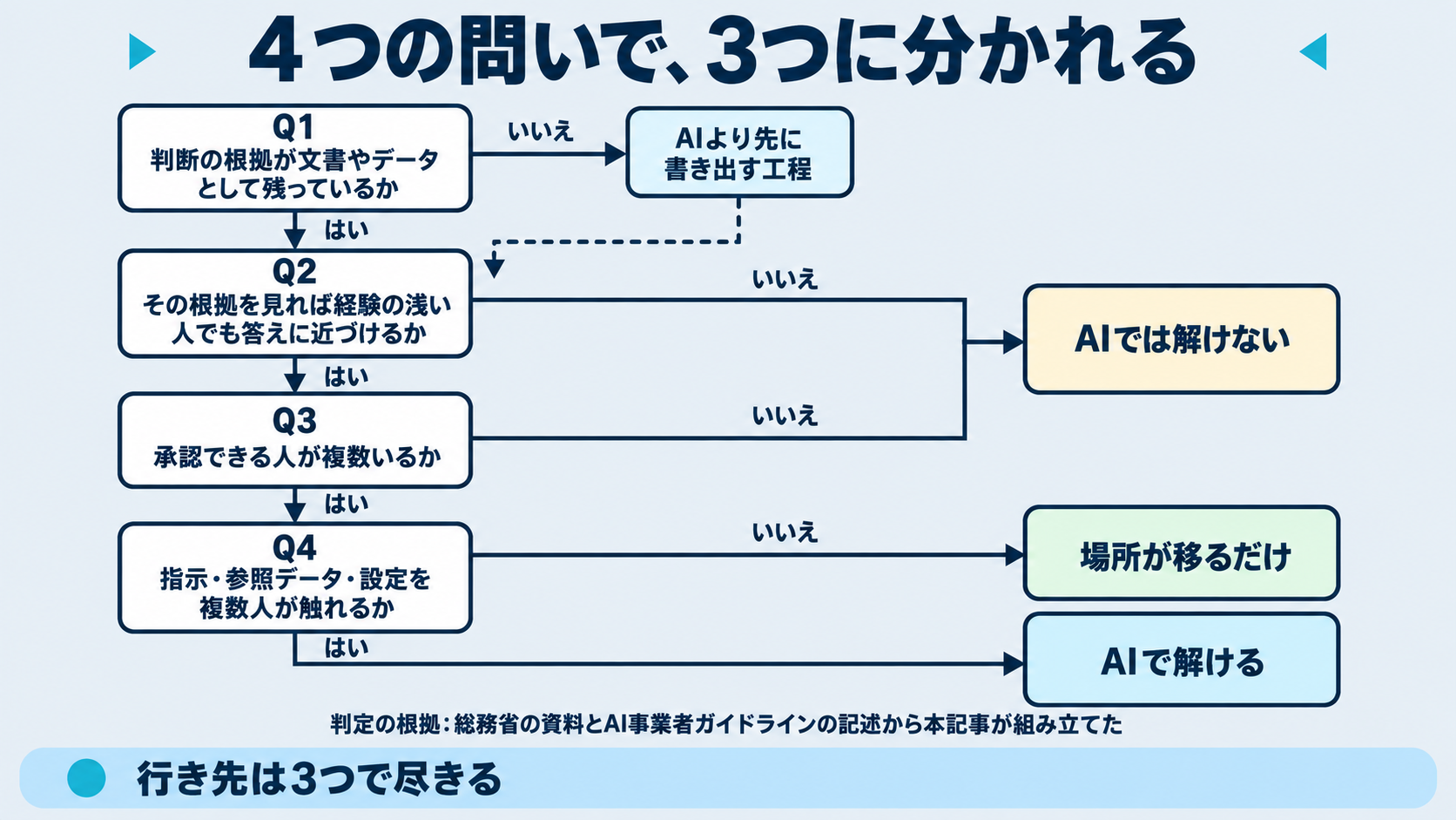 属人化を3つに分ける判定の順番を示した図。1つ目の問いは「判断の根拠が文書やデータとして残っているか」、2つ目は「その根拠を見れば経験の浅い人でも答えに近づけるか」、3つ目は「承認できる人が複数いるか」、4つ目は「指示・参照データ・設定を複数人が触れるか」である。答えによって、AIで解ける・AIでは解けない・AIを入れても場所が移るだけの3つに分かれることを示す。判定の根拠が総務省の資料とAI事業者ガイドラインであることを明記する