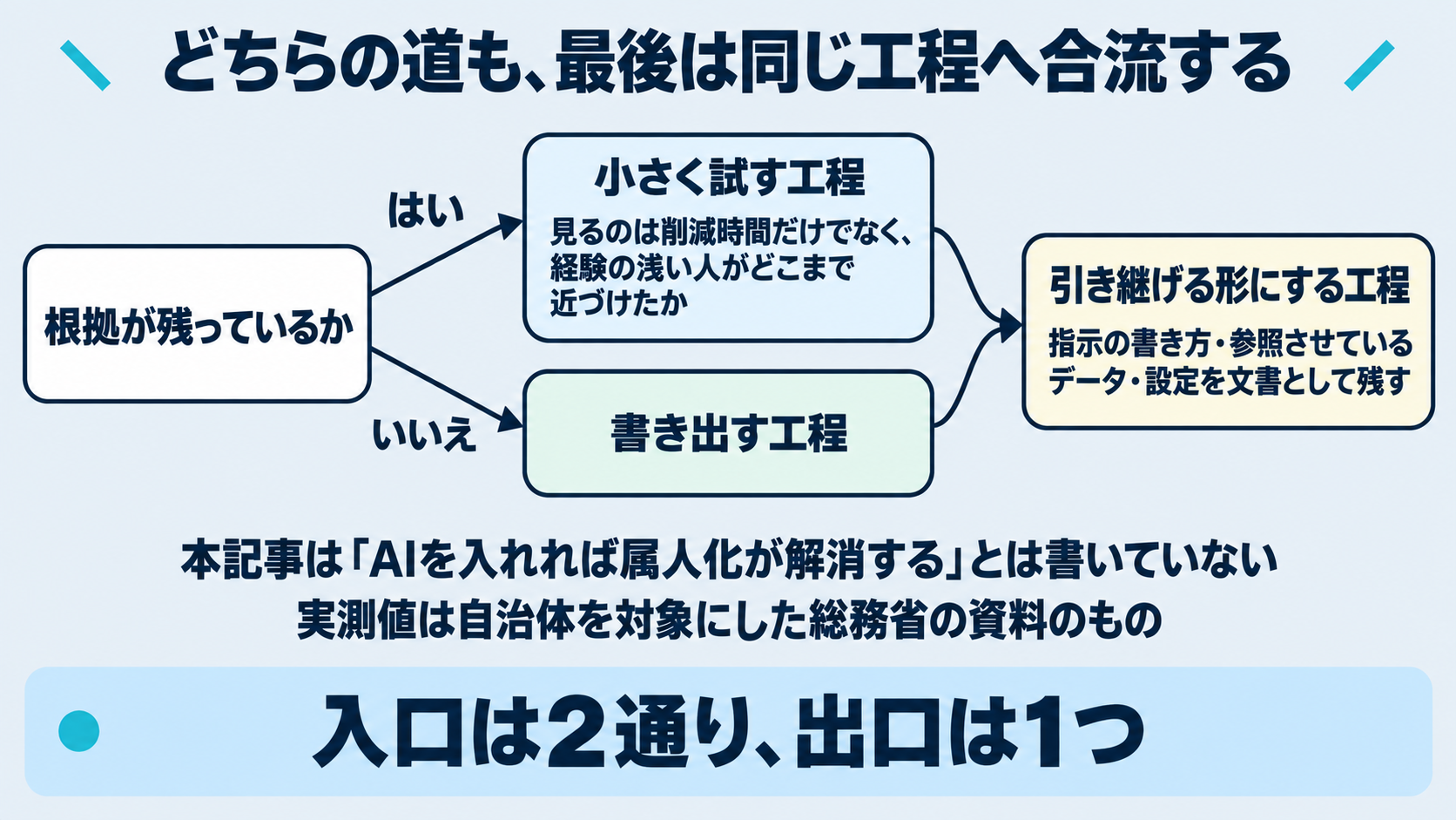 この記事のまとめとして、手をつける順番を示した図。最初に根拠が残っているかを確かめ、残っていなければ書き出す工程へ、残っていれば小さく試す工程へ進み、いずれの場合も引き継げる形にする工程へつながる流れを描く。AIを入れれば属人化が解消するとは本記事では書いていないこと、実測値は自治体を対象にした総務省の資料のものであることを明記する