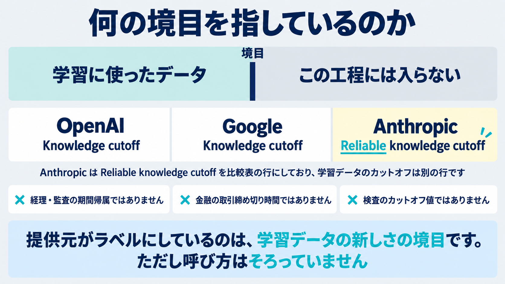 OpenAI・Anthropic・Googleの公式ドキュメントで確認したラベルを並べ、AIの言葉としてのナレッジカットオフが学習に使ったデータの新しさの境目を指すこと、ただし呼び方は3社でそろっていないことを示した図。経理や監査の期間帰属、検査のカットオフ値とは別の言葉である旨を併記する