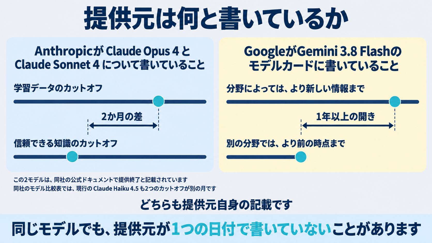 Anthropicの記載とGoogleのモデルカードの記載を並べ、同じモデルについて学習データのカットオフと信頼できる知識のカットオフが別の日付として公表されている例と、分野によって知識の新しさが違うと注記されている例を示した図。図には具体的な日付を入れず差の大きさだけを示す旨を併記する