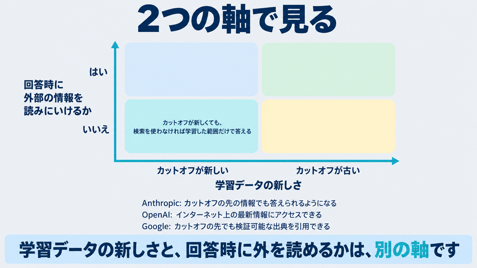 AnthropicとOpenAIとGoogleの公式ドキュメントがそれぞれウェブ検索機能について書いている内容を並べ、学習データの新しさの境目と、回答時に外部の情報を読みにいけるかどうかが別の軸であることを示した図