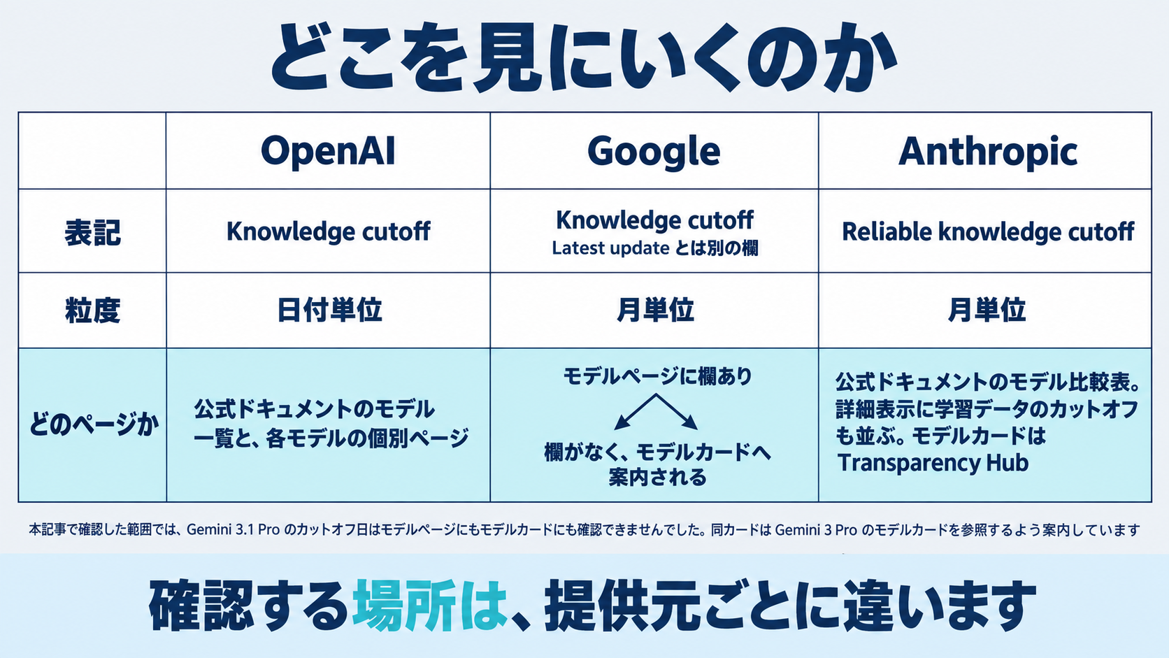 OpenAIとGoogleとAnthropicのそれぞれについて、カットオフの記載がどのページにあるかを示した図。Googleは世代によってモデルページに記載がなくモデルカードへ案内される場合があり、本記事ではGemini 3.1 Proのカットオフ日を確認できなかったことを併記する