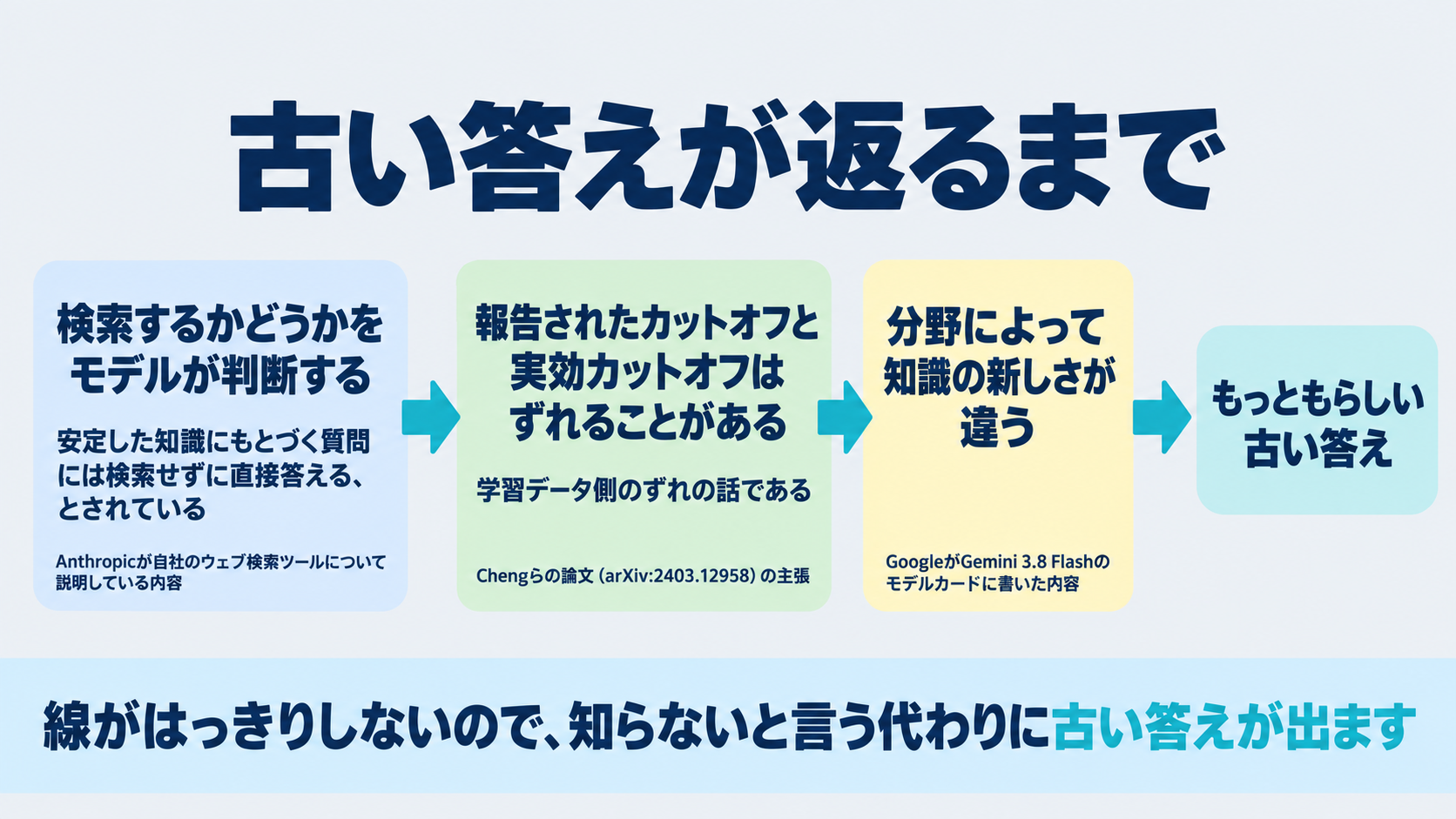 Anthropicが自社のウェブ検索ツールについて説明している判断の仕組みと、報告されたカットオフと実効カットオフがずれうるというChengらの論文の指摘、そしてGoogleがGemini 3.8 Flashのモデルカードに書いた分野差を並べ、古い答えが返る経路を示した図