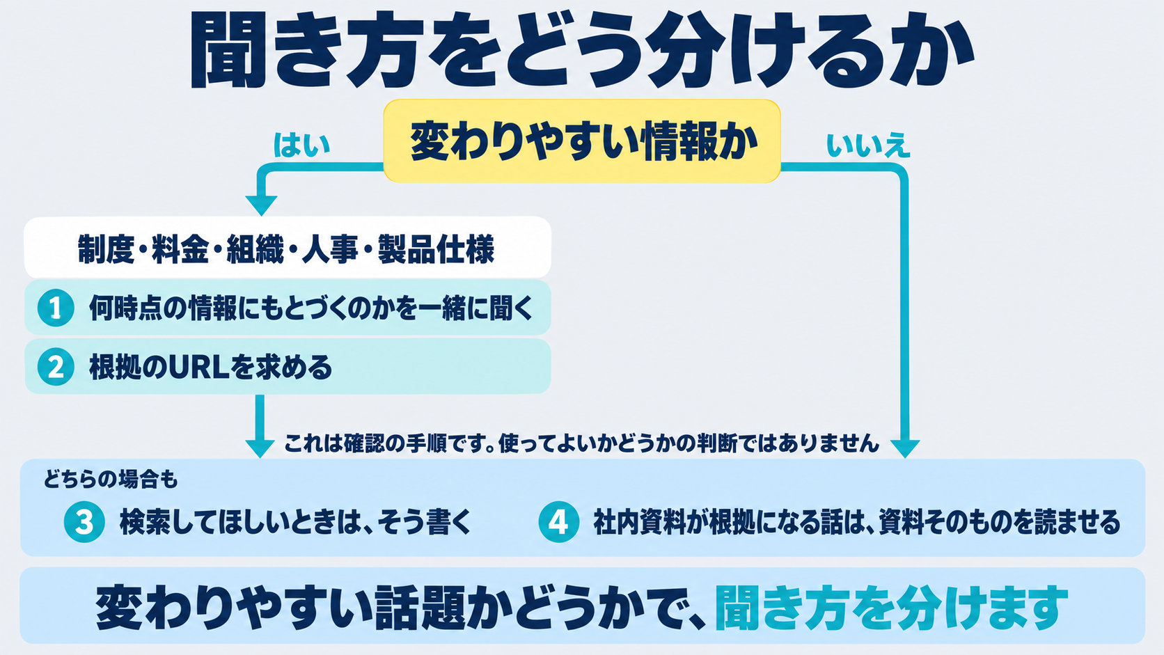 会議前の下調べや制度確認など変わりやすい情報を扱う場面で、いつ時点の情報かを尋ねる、根拠のURLを求める、検索を明示的に指示する、社内資料は読ませて確認するという4つの運用を並べた図。可否判定ではなく確認手順である旨を併記する