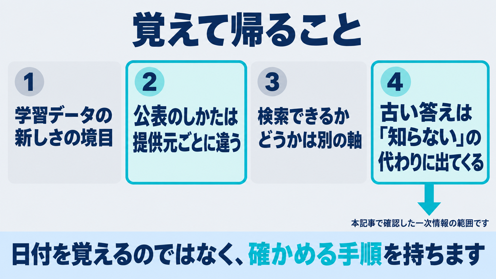 この記事のまとめとして、カットオフは学習データの新しさの境目であること、提供元によって公表のしかたが違うこと、検索できるかどうかは別の軸であること、古い答えは知らないという申告の代わりに出てくることの4点を並べた図。本記事で確認した一次情報の範囲である旨を併記する