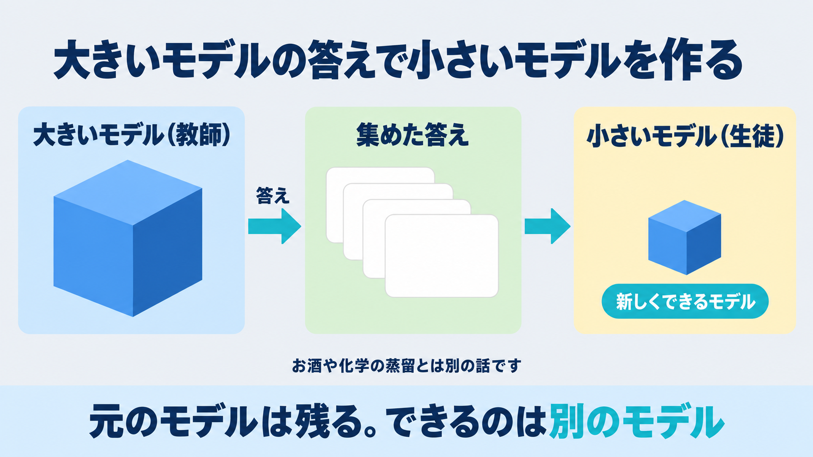 Amazon Bedrock公式ドキュメントの定義にもとづく知識蒸留の基本構造として、大きいモデル(教師)に質問を投げて答えを集め、その答えを使って小さいモデル(生徒)を訓練する流れを左から右へ図示し、元のモデルには手を加えず別のモデルが新しくできることを示した図。お酒や化学の蒸留とは別の話であることを併記している
