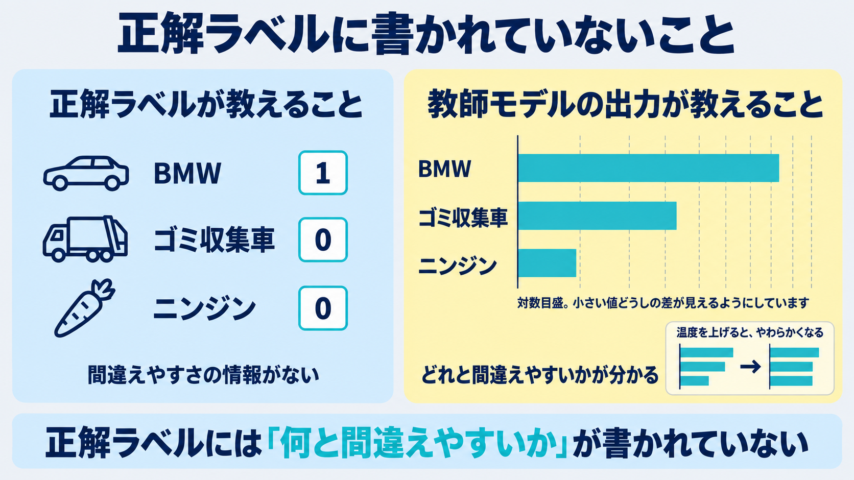 知識蒸留で教師モデルの出力をそのまま使う理由として、正解ラベルだけを与える訓練と、教師モデルが不正解の選択肢につけた確率まで含めて与える訓練を左右に並べ、後者には「どれとどれを間違えやすいか」という情報が含まれることを示した図。Hintonらの原論文が挙げたBMW・ゴミ収集車・ニンジンの例にもとづいている