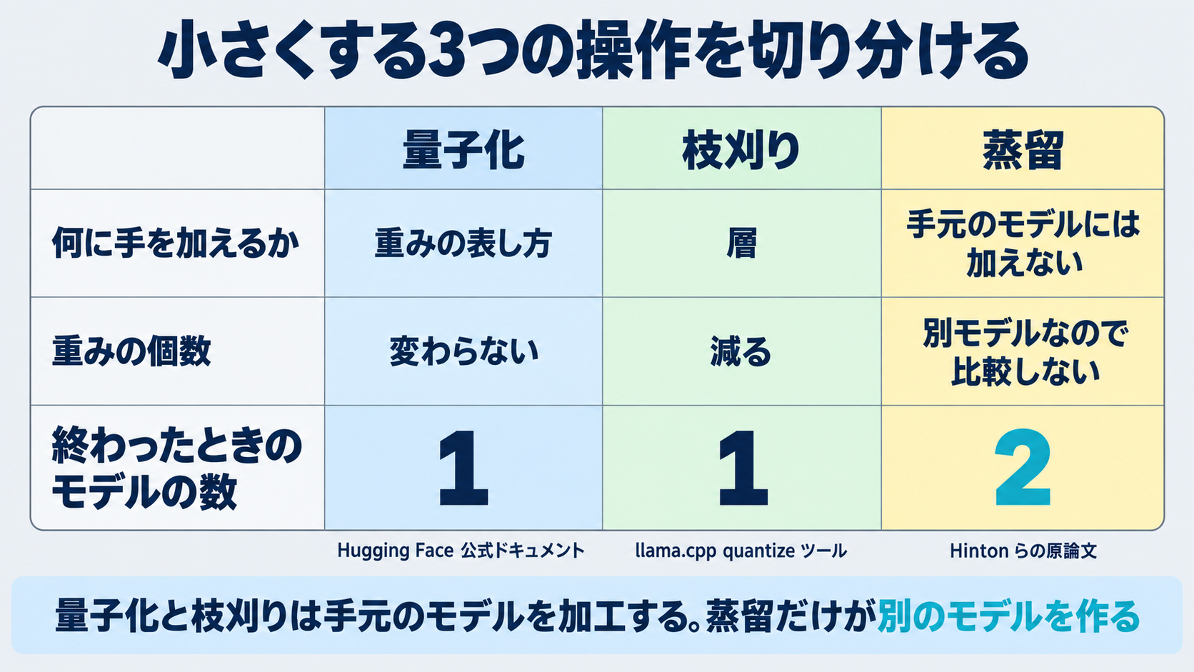 大規模言語モデル(LLM)を小さくする3つの操作の切り分けとして、Hugging Face公式ドキュメントが定義する量子化が重みの表し方を変える操作、llama.cppのquantizeツールが別オプションとして持つ枝刈りが層を取り除く操作、Hintonらの原論文が名づけた蒸留が別のモデルを新しく訓練する操作であることを三列に分け、手元のモデルを加工するのか新しいモデルを作るのかという違いを示した図
