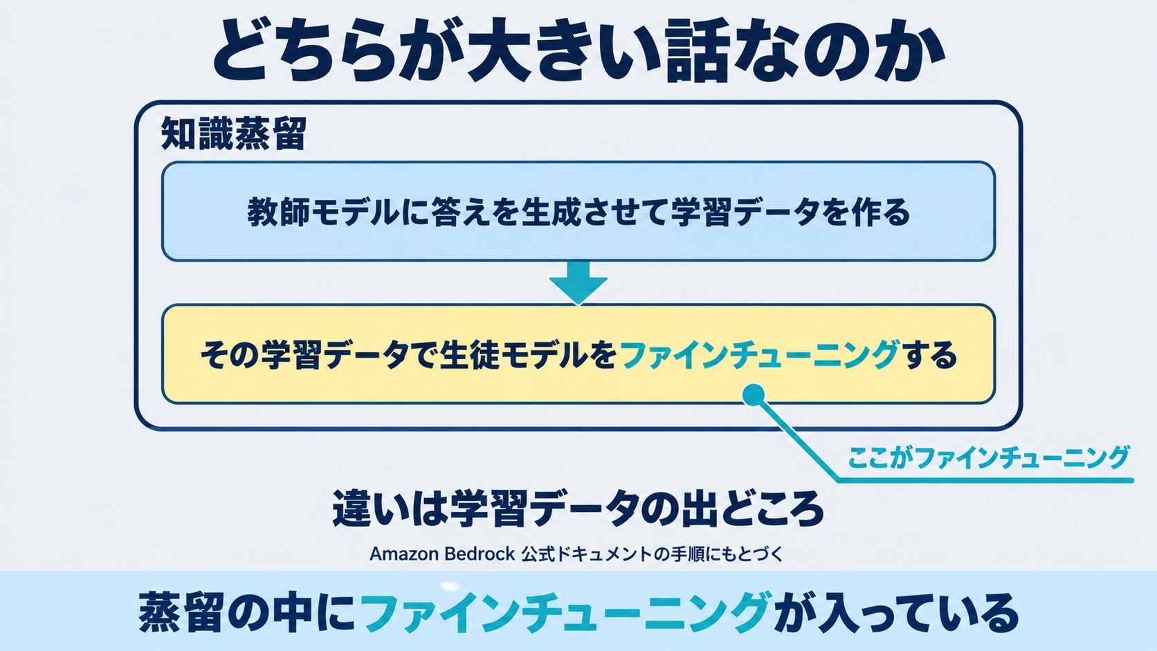 知識蒸留とファインチューニングの関係として、Amazon Bedrockの公式ドキュメントの手順にもとづき、教師モデルに回答を生成させて学習データを作る段階と、その学習データで生徒モデルをファインチューニングする段階を上下に並べ、蒸留の内側にファインチューニングが含まれる入れ子の関係であることを示した図