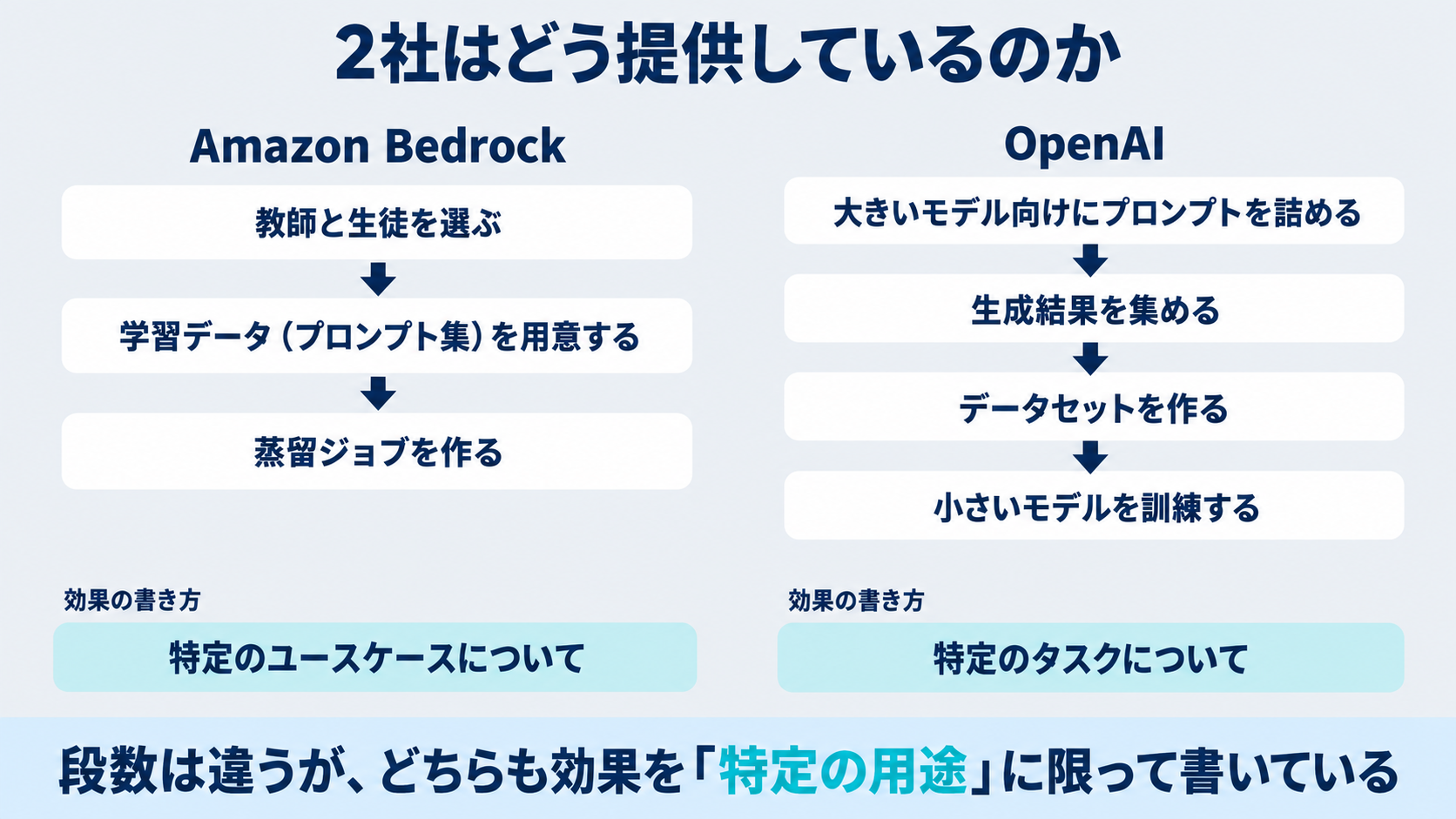 大規模言語モデルの蒸留が実際のサービスでどう提供されているかとして、Amazon Bedrockの公式ドキュメントが示す3段の手順と、OpenAIのAPIドキュメントが示す4段の手順を左右に並べ、どちらも大きいモデルの応答を集めて小さいモデルを訓練する流れであること、どちらも効果を特定の用途に限定して書いていることを示した図