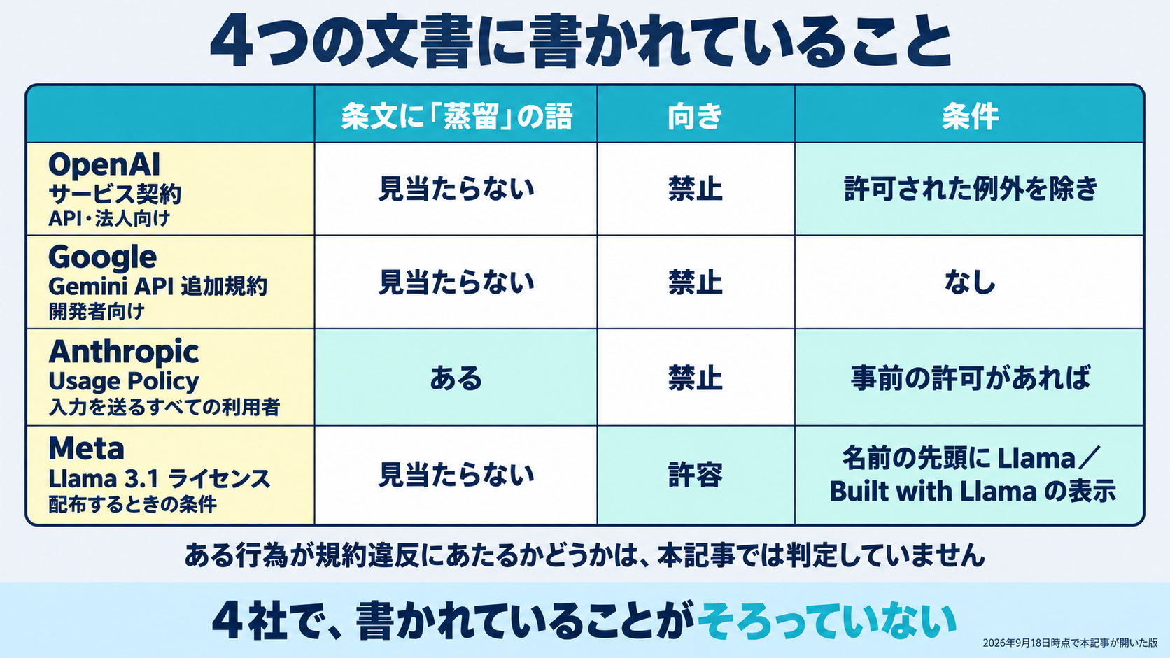 本記事が2026年9月18日に開いた4つの文書、すなわちOpenAIのサービス契約(API・法人向け)、GoogleのGemini API追加規約(開発者向け)、AnthropicのUsage Policy(入力を送るすべての利用者向け)、MetaのLlama 3.1ライセンス(配布するときの条件)について、条文に「蒸留」の語があるか、何を制限または許容しているか、条件が付いているかの3列で並べ、4社で書かれていることがそろっていないことを示した図。各行にその文書が誰に向けたものかを併記している。ある行為が規約違反にあたるかどうかの判定は示していない