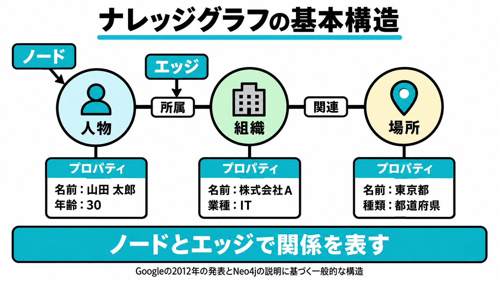 人物・組織・場所などの丸(ノード)が、関係を示す線(エッジ)でつながっている図