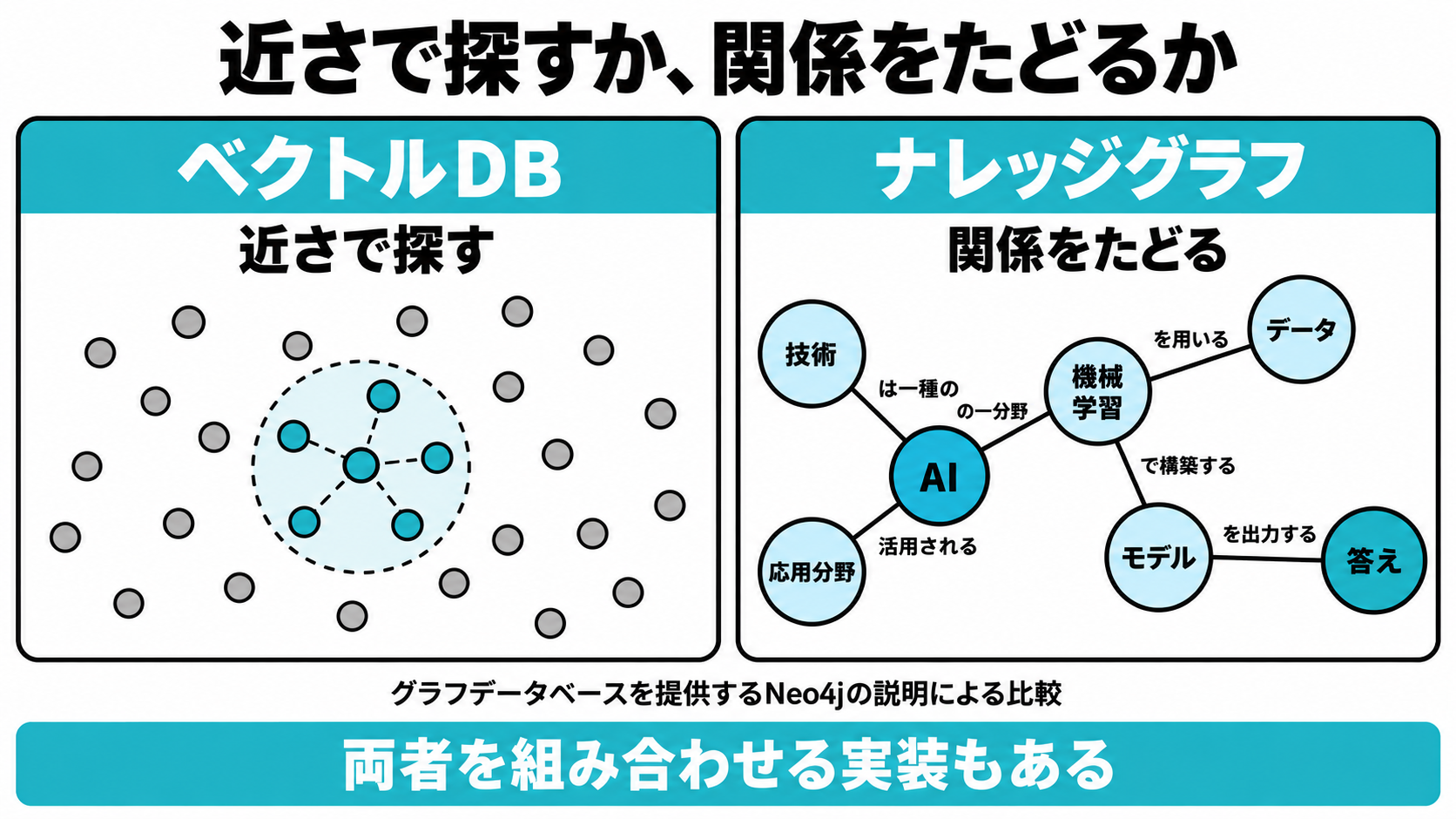左に類似度で近いものを探すベクトルDB、右に関係の線をたどって答えを絞り込むナレッジグラフを並べた図