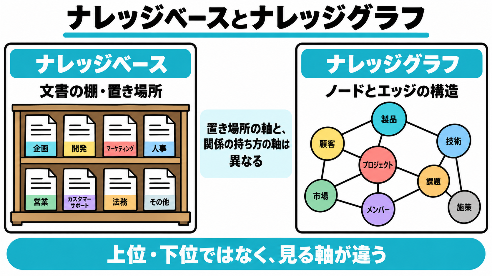文書ファイルが並ぶ棚(ナレッジベース)と、丸と線でつながったグラフ構造(ナレッジグラフ)を並べて対比した図