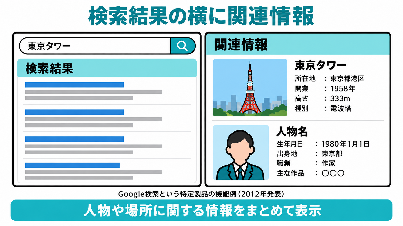 検索結果の横に、その人物や場所に関する関連情報のパネルが表示されているイメージ図