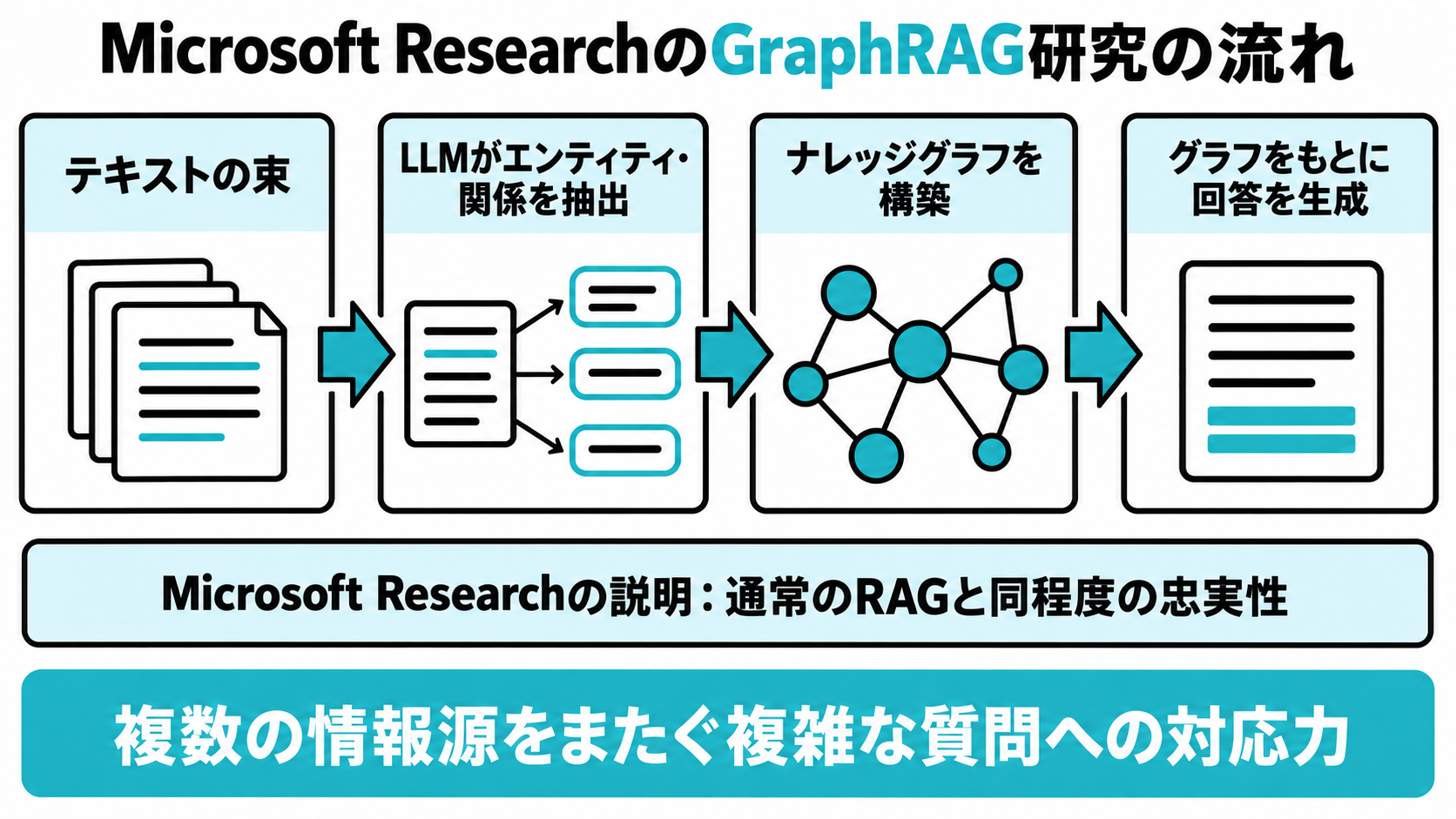 Microsoft ResearchのGraphRAG研究が示す、テキストの束からLLMがエンティティと関係を抽出してグラフを組み立て、そのグラフをもとに回答を生成する流れを示した図